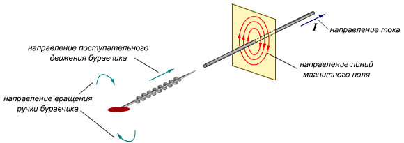 направление вектора магнитного поля прямого проводника с током.