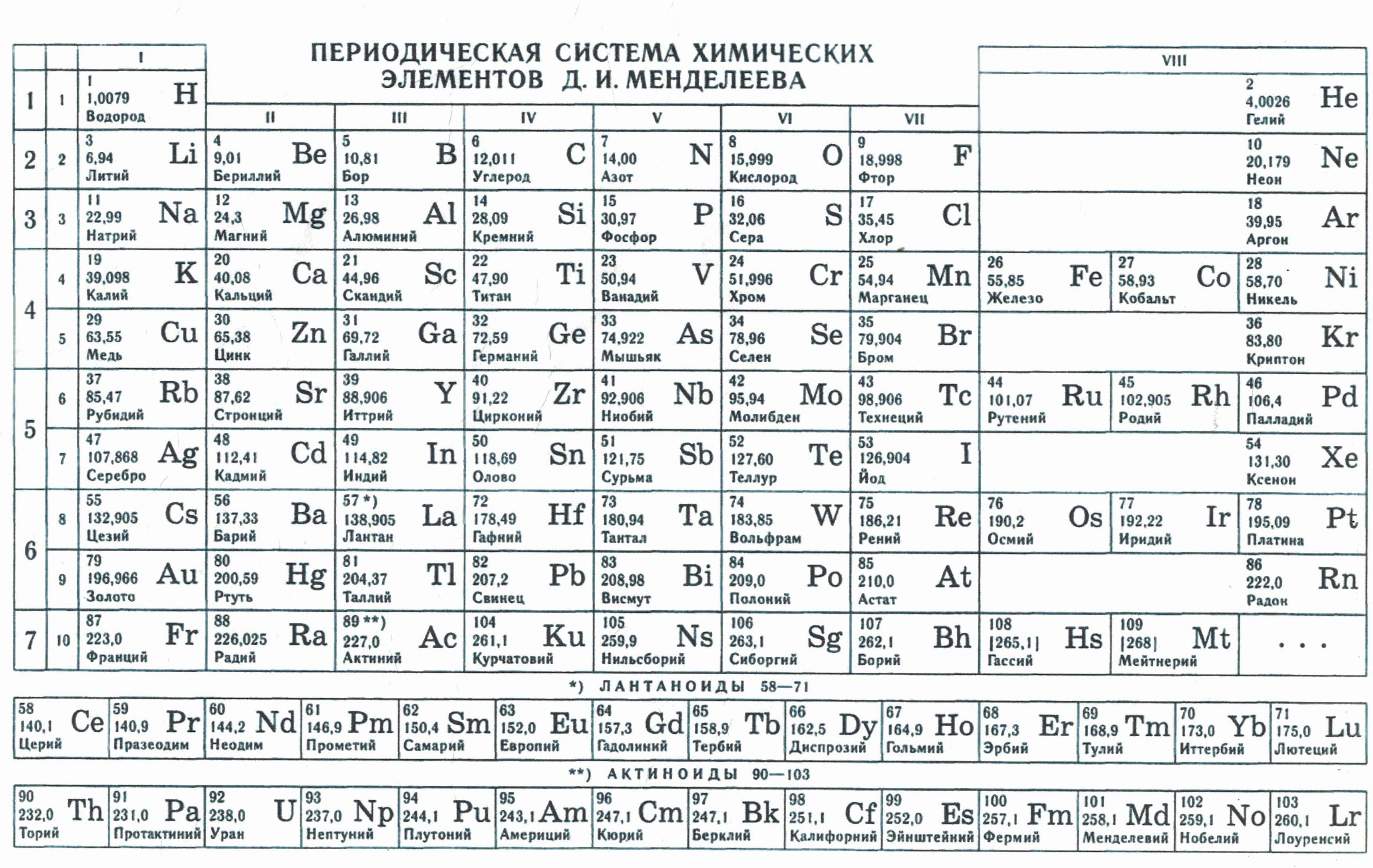 Тест по химии по периодической системе